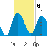 Penny Creek tide chart for Tuesday, December 6, 2022
