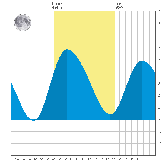 Penny Creek tide chart for Wednesday, December 7, 2022