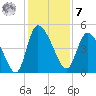 Penny Creek tide chart for Wednesday, December 7, 2022