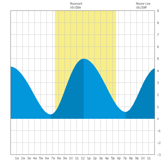 Penny Creek tide chart for Tuesday, January 10, 2023