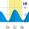 Penny Creek tide chart for Tuesday, January 10, 2023
