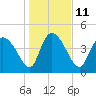 Penny Creek tide chart for Wednesday, January 11, 2023