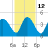 Penny Creek tide chart for Thursday, January 12, 2023