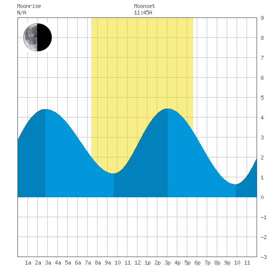 Penny Creek tide chart for Saturday, January 14, 2023