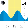 Penny Creek tide chart for Saturday, January 14, 2023