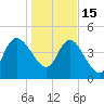 Penny Creek tide chart for Sunday, January 15, 2023