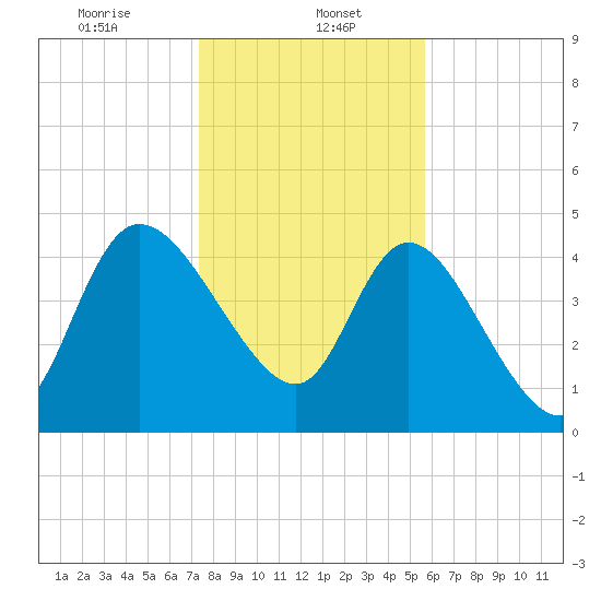 Penny Creek tide chart for Monday, January 16, 2023