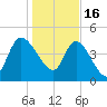 Penny Creek tide chart for Monday, January 16, 2023