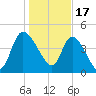 Penny Creek tide chart for Tuesday, January 17, 2023