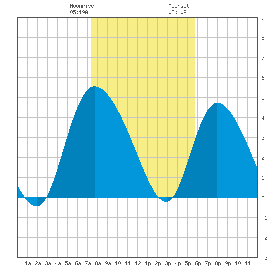 Penny Creek tide chart for Thursday, January 19, 2023