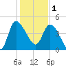 Penny Creek tide chart for Sunday, January 1, 2023