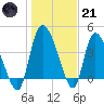 Penny Creek tide chart for Saturday, January 21, 2023
