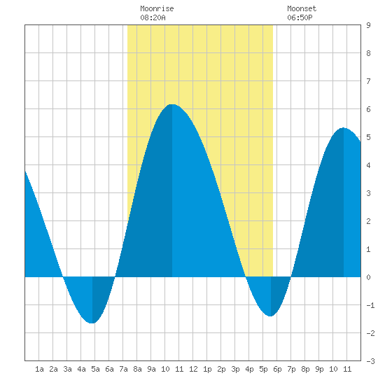 Penny Creek tide chart for Sunday, January 22, 2023