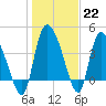 Penny Creek tide chart for Sunday, January 22, 2023