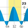 Penny Creek tide chart for Monday, January 23, 2023
