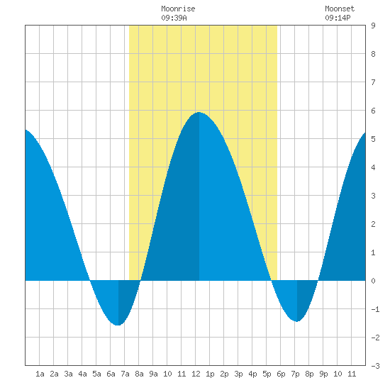 Penny Creek tide chart for Tuesday, January 24, 2023