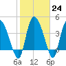 Penny Creek tide chart for Tuesday, January 24, 2023
