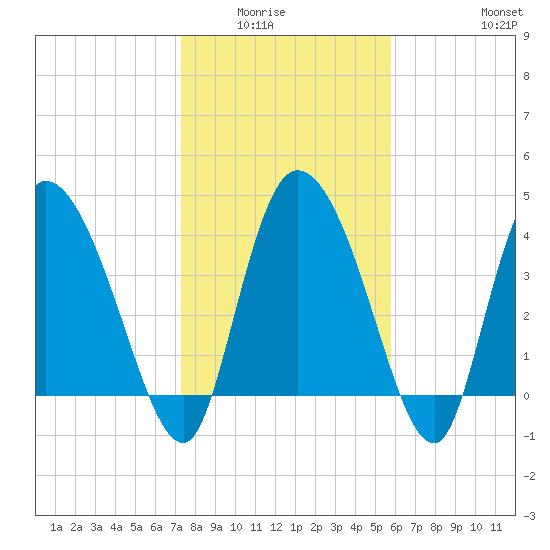 Penny Creek tide chart for Wednesday, January 25, 2023