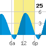 Penny Creek tide chart for Wednesday, January 25, 2023