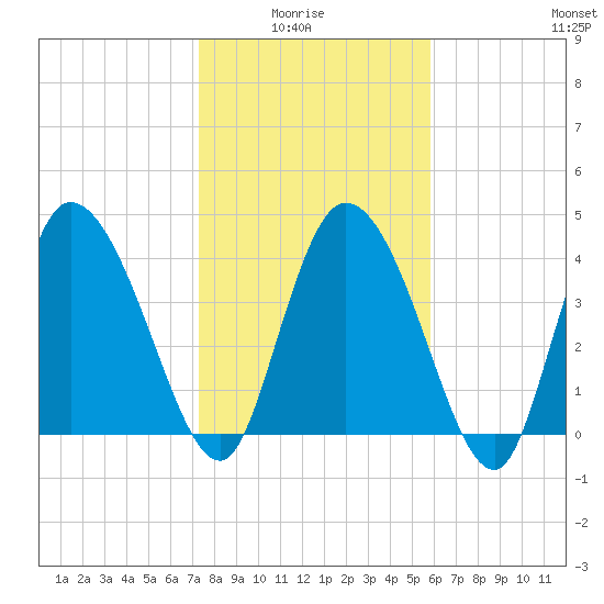 Penny Creek tide chart for Thursday, January 26, 2023