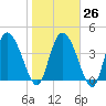 Penny Creek tide chart for Thursday, January 26, 2023