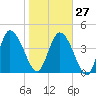 Penny Creek tide chart for Friday, January 27, 2023
