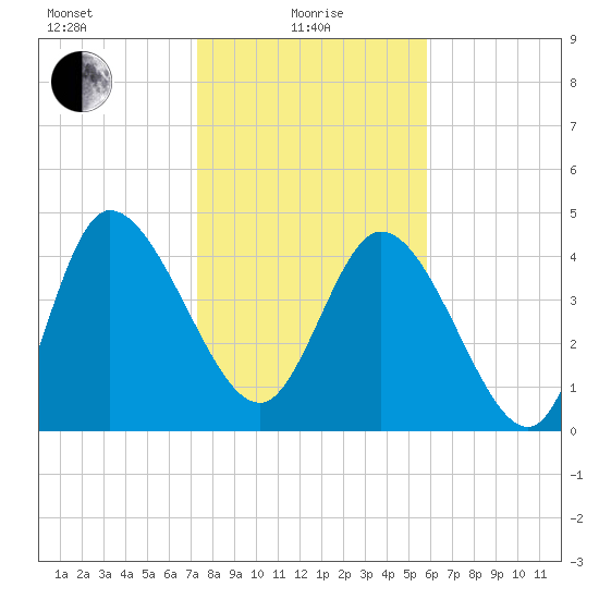 Penny Creek tide chart for Saturday, January 28, 2023