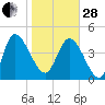 Penny Creek tide chart for Saturday, January 28, 2023