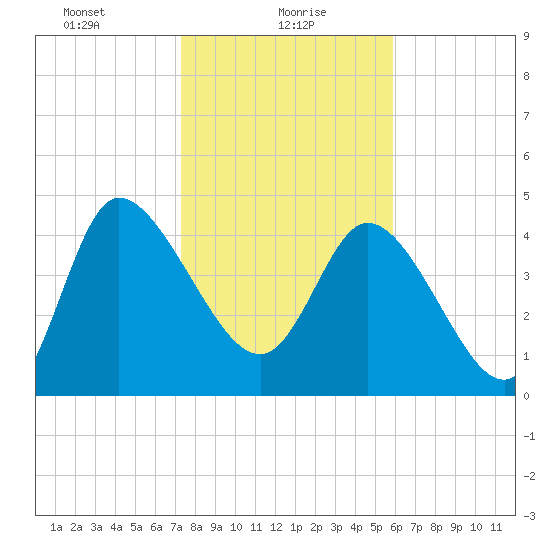 Penny Creek tide chart for Sunday, January 29, 2023