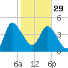 Penny Creek tide chart for Sunday, January 29, 2023