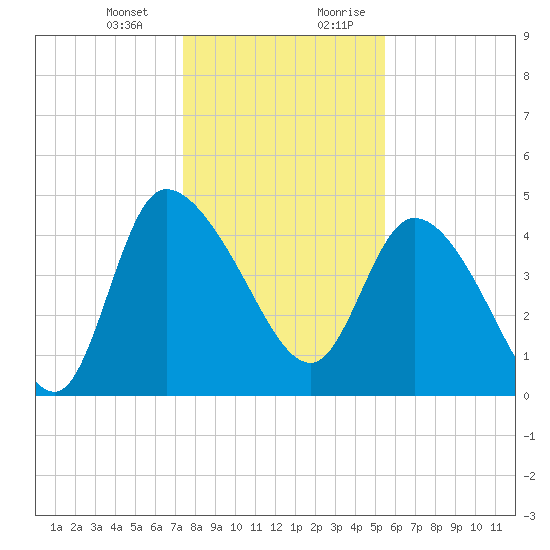 Penny Creek tide chart for Monday, January 2, 2023