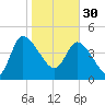 Penny Creek tide chart for Monday, January 30, 2023