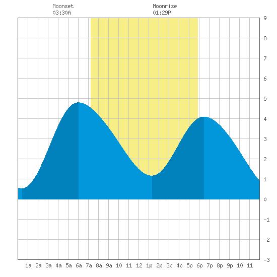 Penny Creek tide chart for Tuesday, January 31, 2023