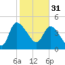 Penny Creek tide chart for Tuesday, January 31, 2023