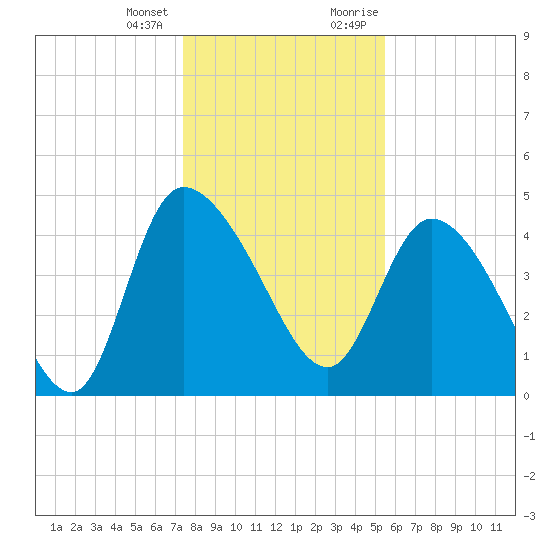 Penny Creek tide chart for Tuesday, January 3, 2023
