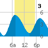 Penny Creek tide chart for Tuesday, January 3, 2023