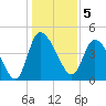 Penny Creek tide chart for Thursday, January 5, 2023
