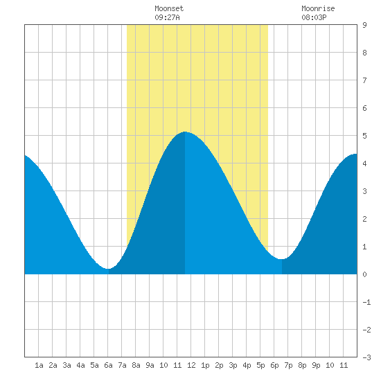 Penny Creek tide chart for Monday, January 9, 2023