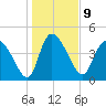 Penny Creek tide chart for Monday, January 9, 2023