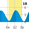 Penny Creek tide chart for Friday, February 10, 2023