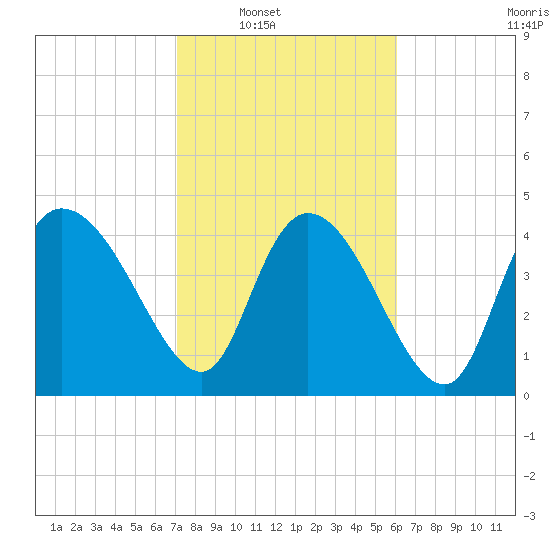 Penny Creek tide chart for Saturday, February 11, 2023