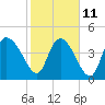 Penny Creek tide chart for Saturday, February 11, 2023