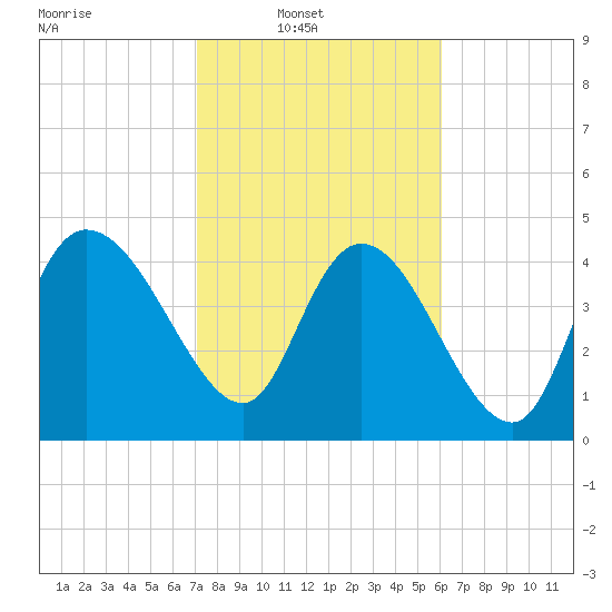 Penny Creek tide chart for Sunday, February 12, 2023