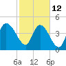 Penny Creek tide chart for Sunday, February 12, 2023