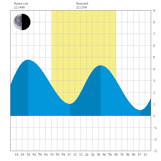 Penny Creek tide chart for Monday, February 13, 2023