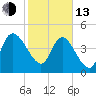 Penny Creek tide chart for Monday, February 13, 2023