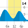 Penny Creek tide chart for Tuesday, February 14, 2023