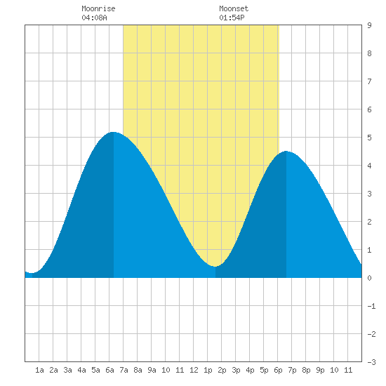 Penny Creek tide chart for Thursday, February 16, 2023