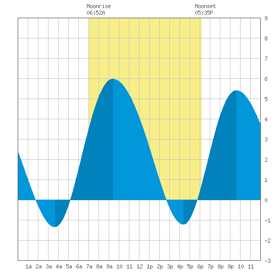 Penny Creek tide chart for Sunday, February 19, 2023