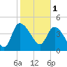 Penny Creek tide chart for Wednesday, February 1, 2023